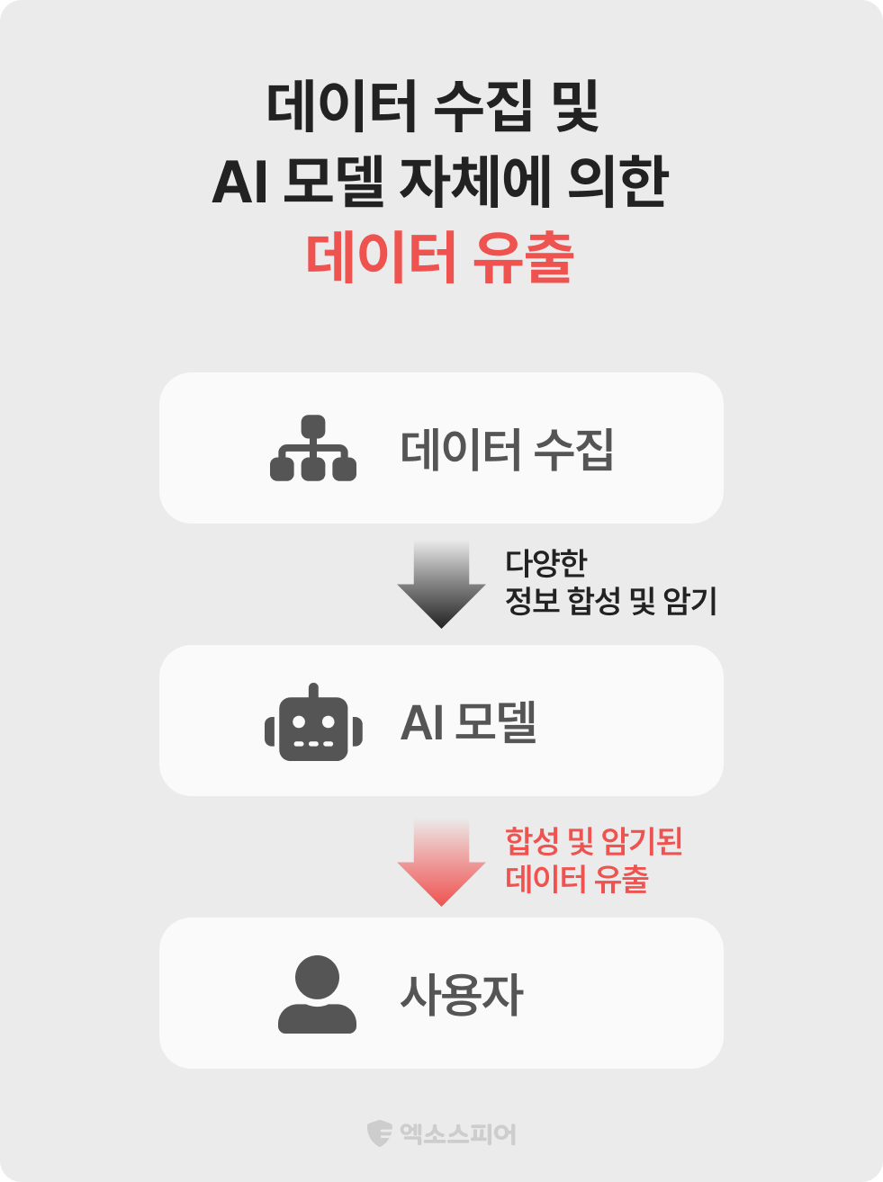 AI 모델에 의한 데이터 유출