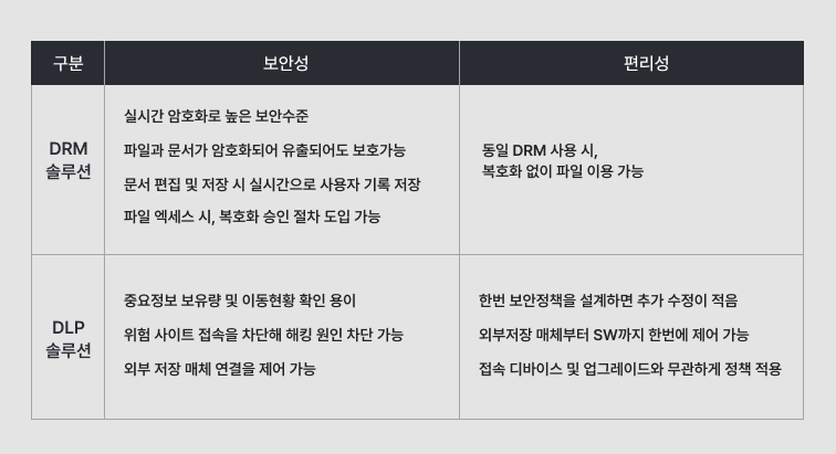 drm과 dlp비교표