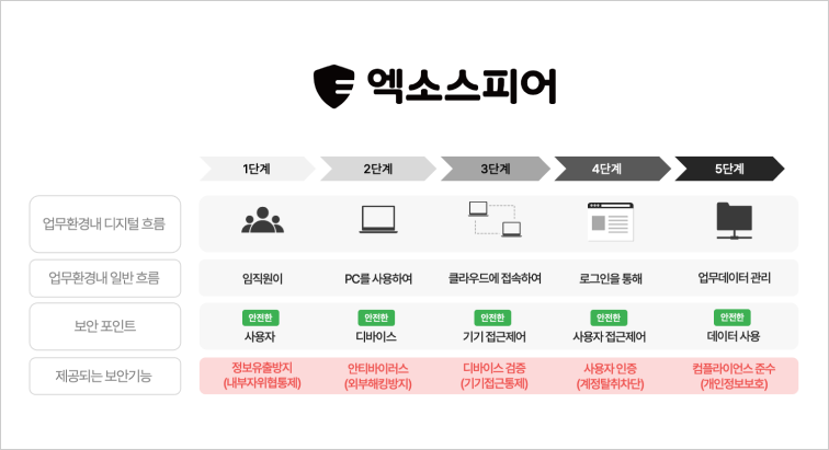 제로트러스트보안모델