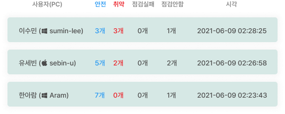 개인정보파악